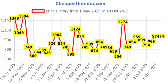myntra.com Xsole Boys T-shirt xsole Price History Graph from 1 May 2025 to 3 Oct 2025