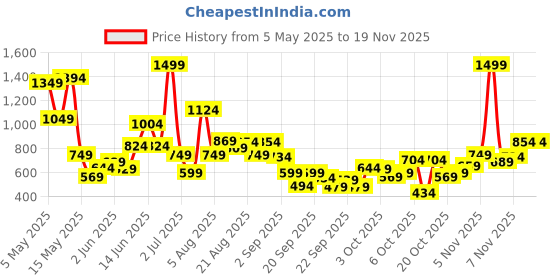 myntra.com Xsole Boys T-shirt xsole Price History Graph from 5 May 2025 to 19 Nov 2025