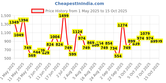 myntra.com Xsole Boys T-shirt xsole Price History Graph from 1 May 2025 to 14 Oct 2025