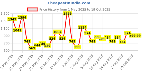 myntra.com Xsole Boys T-shirt xsole Price History Graph from 1 May 2025 to 19 Oct 2025
