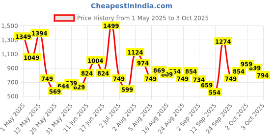 myntra.com Xsole Boys T-shirt xsole Price History Graph from 1 May 2025 to 3 Oct 2025