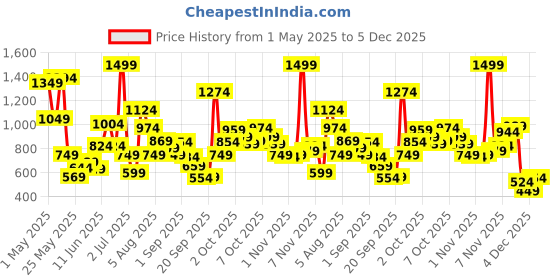 myntra.com Xsole Boys T-shirt xsole Price History Graph from 1 May 2025 to 4 Dec 2025