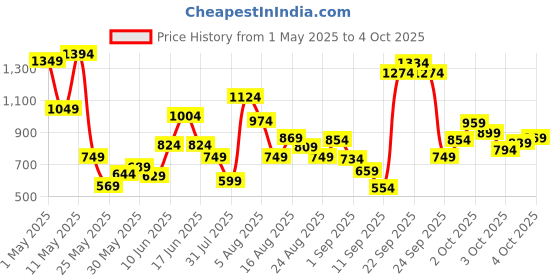myntra.com Xsole Boys T-shirt xsole Price History Graph from 1 May 2025 to 3 Oct 2025