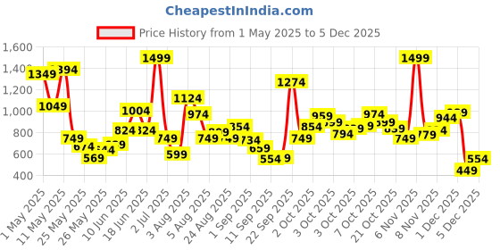 myntra.com Xsole Boys T-shirt xsole Price History Graph from 1 May 2025 to 4 Dec 2025