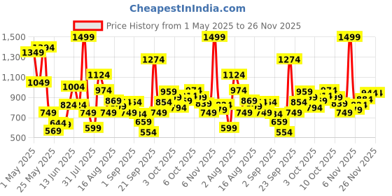 myntra.com Xsole Boys T-shirt xsole Price History Graph from 1 May 2025 to 25 Nov 2025
