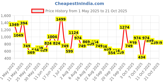 myntra.com Xsole Boys T-shirt xsole Price History Graph from 1 May 2025 to 20 Oct 2025