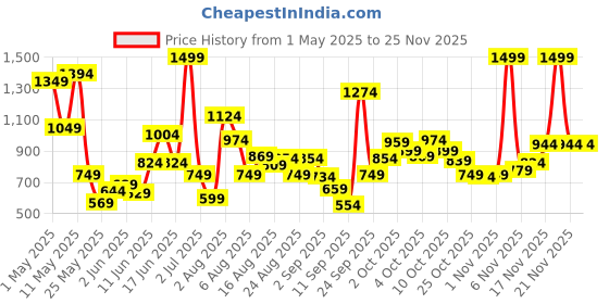 myntra.com Xsole Boys T-shirt xsole Price History Graph from 1 May 2025 to 24 Nov 2025