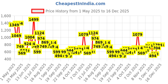 myntra.com Xsole Boys T-shirt xsole Price History Graph from 1 May 2025 to 16 Dec 2025
