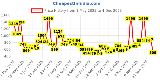 myntra.com Xsole Boys T-shirt xsole Price History Graph from 1 May 2025 to 4 Dec 2025