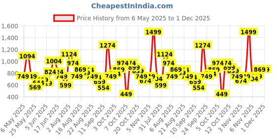 myntra.com Xsole Boys T-shirt xsole Price History Graph from 6 May 2025 to 30 Nov 2025