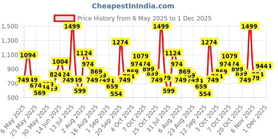 myntra.com Xsole Boys T-shirt xsole Price History Graph from 6 May 2025 to 30 Nov 2025
