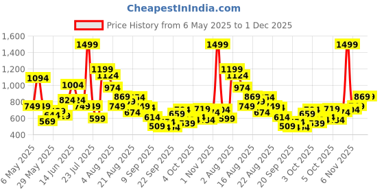 myntra.com Xsole Boys T-shirt xsole Price History Graph from 6 May 2025 to 30 Nov 2025