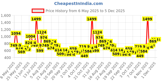 myntra.com Xsole Boys T-shirt xsole Price History Graph from 6 May 2025 to 5 Dec 2025