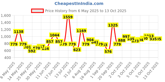 myntra.com Xsole Boys T-shirt xsole Price History Graph from 6 May 2025 to 13 Oct 2025