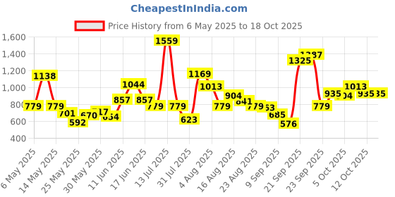 myntra.com Xsole Boys T-shirt xsole Price History Graph from 6 May 2025 to 18 Oct 2025