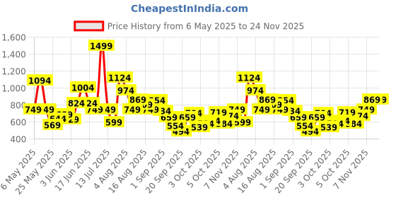 myntra.com Xsole Boys T-shirt xsole Price History Graph from 6 May 2025 to 24 Nov 2025