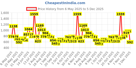 myntra.com Xsole Boys T-shirt xsole Price History Graph from 6 May 2025 to 5 Dec 2025
