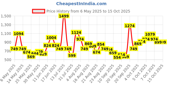 myntra.com Xsole Boys T-shirt xsole Price History Graph from 6 May 2025 to 15 Oct 2025