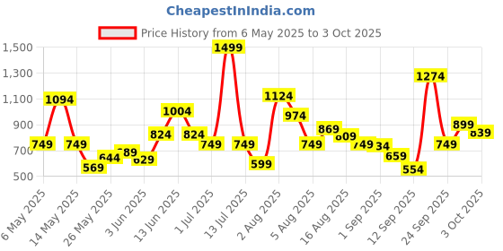 myntra.com Xsole Boys T-shirt xsole Price History Graph from 6 May 2025 to 3 Oct 2025