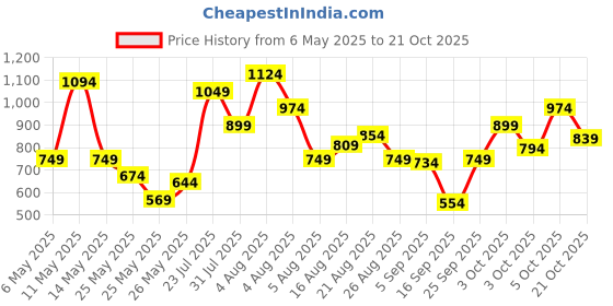 myntra.com Xsole Boys T-shirt xsole Price History Graph from 6 May 2025 to 21 Oct 2025