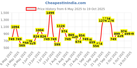 myntra.com Xsole Boys T-shirt xsole Price History Graph from 6 May 2025 to 18 Oct 2025