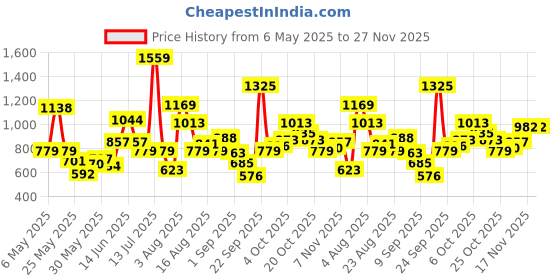 myntra.com Xsole Boys T-shirt xsole Price History Graph from 6 May 2025 to 27 Nov 2025