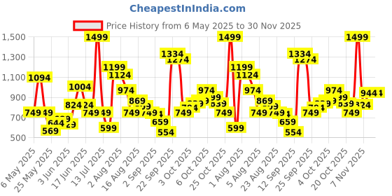 myntra.com Xsole Boys T-shirt xsole Price History Graph from 6 May 2025 to 29 Nov 2025