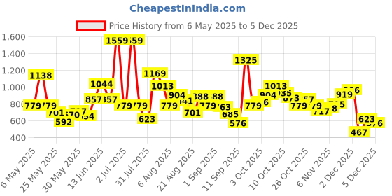 myntra.com Xsole Boys T-shirt xsole Price History Graph from 6 May 2025 to 4 Dec 2025
