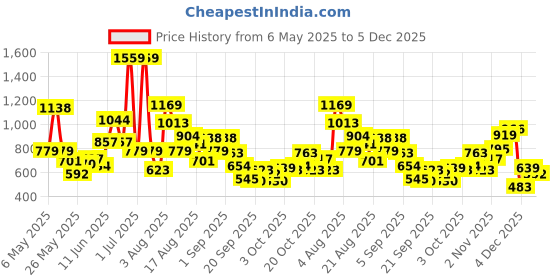 myntra.com Xsole Boys T-shirt xsole Price History Graph from 6 May 2025 to 5 Dec 2025