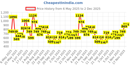 myntra.com Xsole Boys T-shirt xsole Price History Graph from 6 May 2025 to 2 Dec 2025