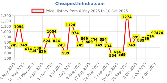 myntra.com Xsole Boys T-shirt xsole Price History Graph from 6 May 2025 to 3 Oct 2025