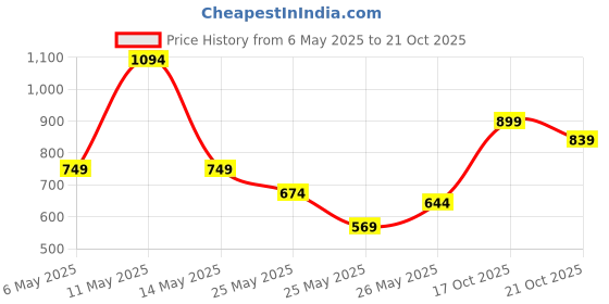myntra.com Xsole Boys T-shirt xsole Price History Graph from 6 May 2025 to 17 Oct 2025