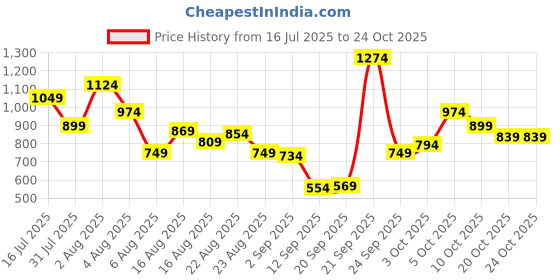 myntra.com Xsole Boys T-shirt xsole Price History Graph from 16 Jul 2025 to 22 Oct 2025