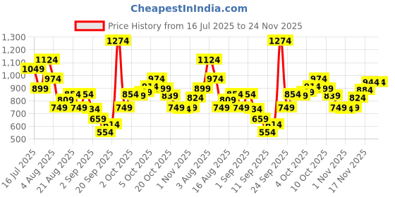 myntra.com Xsole Boys T-shirt xsole Price History Graph from 16 Jul 2025 to 24 Nov 2025
