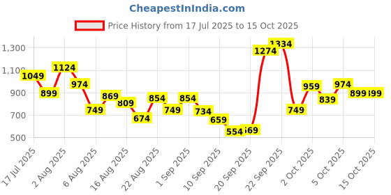 myntra.com Xsole Boys T-shirt xsole Price History Graph from 17 Jul 2025 to 13 Oct 2025