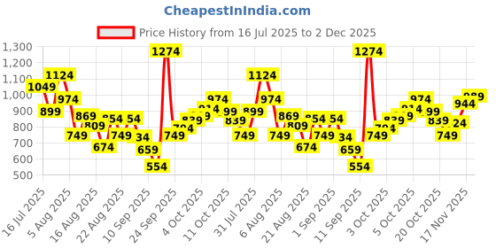 myntra.com Xsole Boys T-shirt xsole Price History Graph from 16 Jul 2025 to 2 Dec 2025