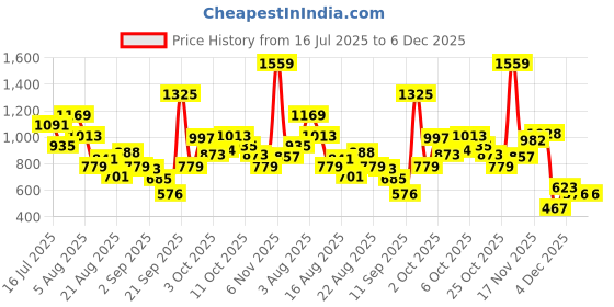 myntra.com Xsole Boys T-shirt xsole Price History Graph from 16 Jul 2025 to 5 Dec 2025