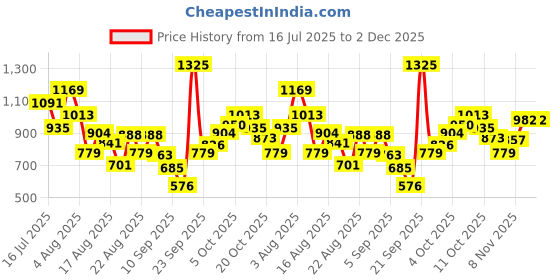 myntra.com Xsole Boys T-shirt xsole Price History Graph from 16 Jul 2025 to 2 Dec 2025