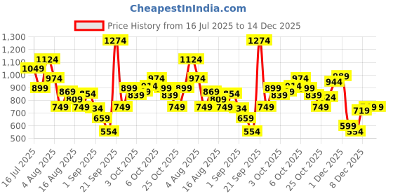 myntra.com Xsole Boys T-shirt xsole Price History Graph from 16 Jul 2025 to 14 Dec 2025