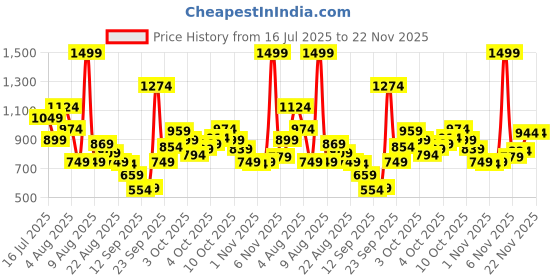 myntra.com Xsole Boys T-shirt xsole Price History Graph from 16 Jul 2025 to 22 Nov 2025