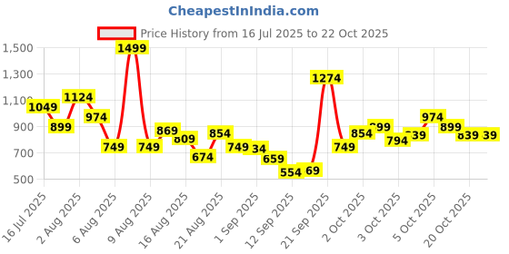 myntra.com Xsole Boys T-shirt xsole Price History Graph from 16 Jul 2025 to 22 Oct 2025