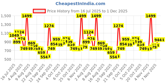 myntra.com Xsole Boys T-shirt xsole Price History Graph from 16 Jul 2025 to 1 Dec 2025