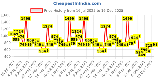 myntra.com Xsole Boys T-shirt xsole Price History Graph from 16 Jul 2025 to 16 Dec 2025