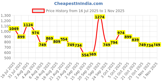 myntra.com Xsole Boys T-shirt xsole Price History Graph from 16 Jul 2025 to 1 Nov 2025