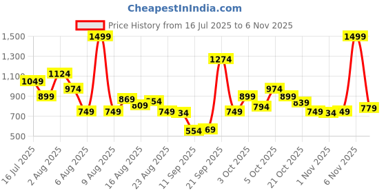 myntra.com Xsole Boys T-shirt xsole Price History Graph from 16 Jul 2025 to 6 Nov 2025