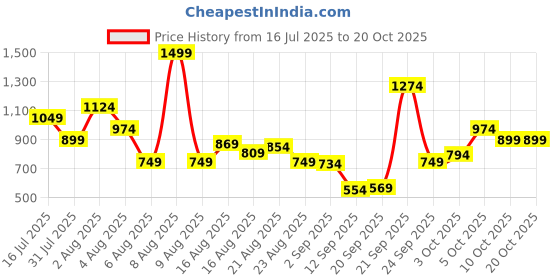 myntra.com Xsole Boys T-shirt xsole Price History Graph from 16 Jul 2025 to 20 Oct 2025