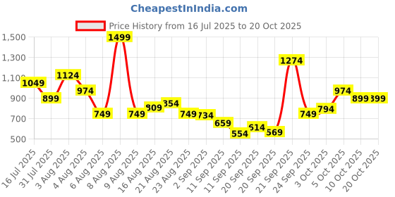 myntra.com Xsole Boys T-shirt xsole Price History Graph from 16 Jul 2025 to 19 Oct 2025