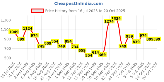 myntra.com Xsole Boys T-shirt xsole Price History Graph from 16 Jul 2025 to 19 Oct 2025