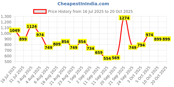 myntra.com Xsole Boys T-shirt xsole Price History Graph from 16 Jul 2025 to 19 Oct 2025