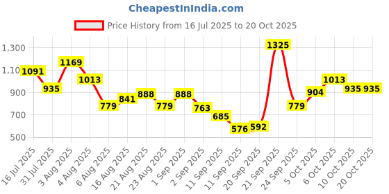 myntra.com Xsole Boys T-shirt xsole Price History Graph from 16 Jul 2025 to 19 Oct 2025